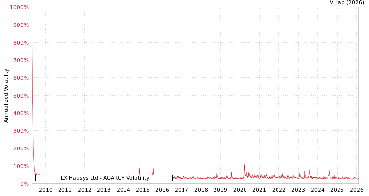 graph of LX Hausys Ltd AGARCH
