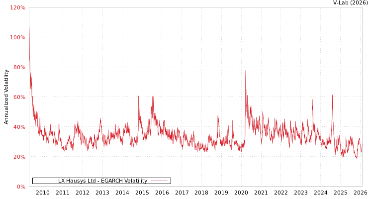 graph of LX Hausys Ltd EGARCH