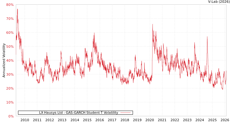 graph of LX Hausys Ltd GAS-GARCH-T