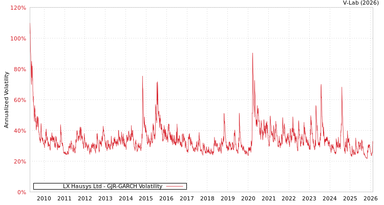 graph of LX Hausys Ltd GJR-GARCH