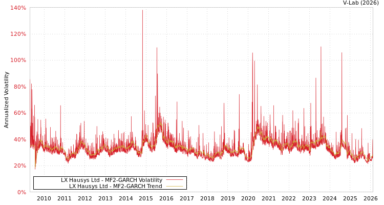 graph of LX Hausys Ltd MF2-GARCH