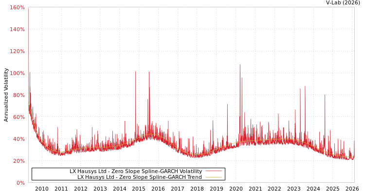 graph of LX Hausys Ltd S0GARCH