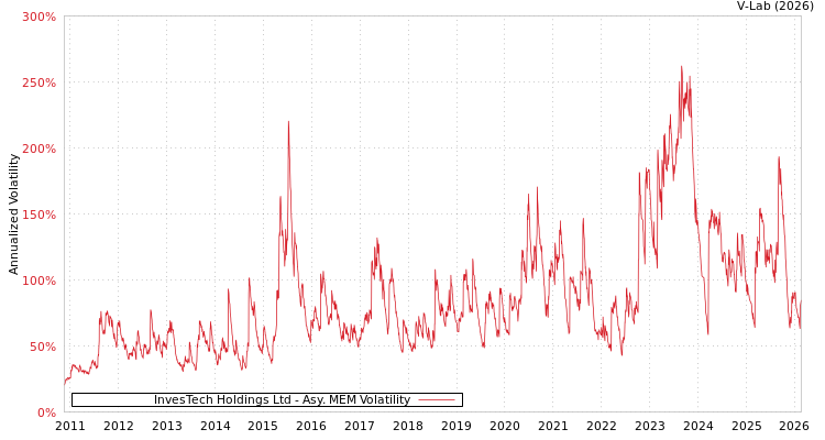 graph of InvesTech Holdings Ltd AMEM