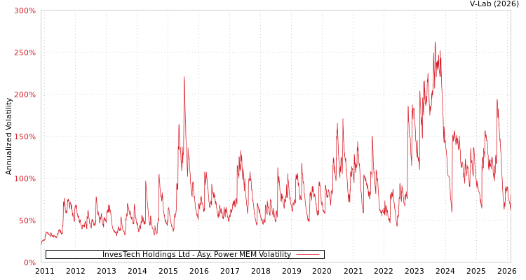 graph of InvesTech Holdings Ltd APMEM