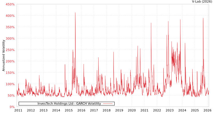 graph of InvesTech Holdings Ltd GARCH