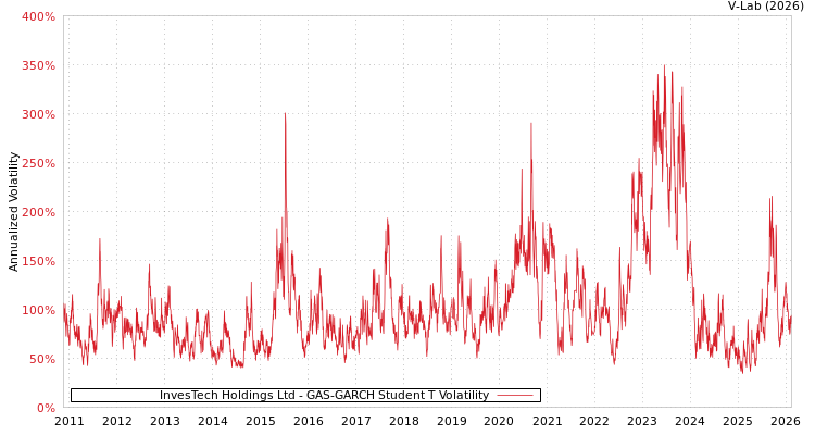 graph of InvesTech Holdings Ltd GAS-GARCH-T