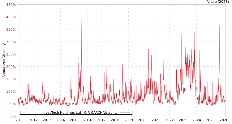 graph of InvesTech Holdings Ltd GJR-GARCH