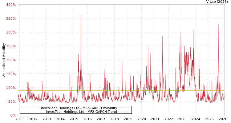 graph of InvesTech Holdings Ltd MF2-GARCH