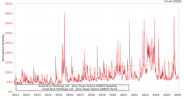 graph of InvesTech Holdings Ltd S0GARCH