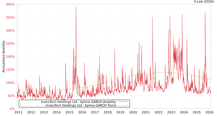 graph of InvesTech Holdings Ltd SGARCH