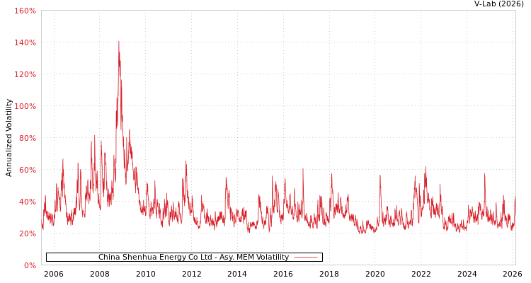 graph of China Shenhua Energy Co Ltd AMEM