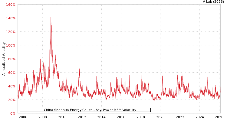 graph of China Shenhua Energy Co Ltd APMEM