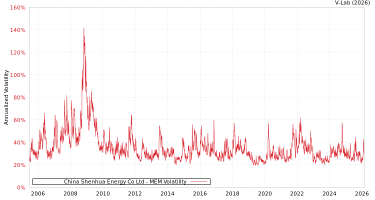 graph of China Shenhua Energy Co Ltd MEM