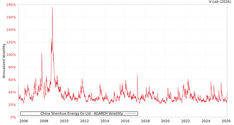 graph of China Shenhua Energy Co Ltd AGARCH