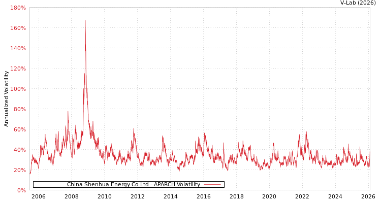 graph of China Shenhua Energy Co Ltd APARCH