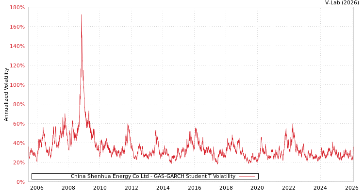 graph of China Shenhua Energy Co Ltd GAS-GARCH-T