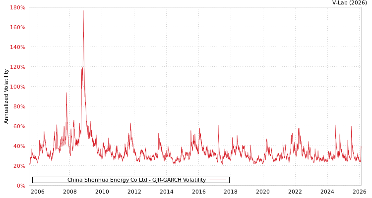 graph of China Shenhua Energy Co Ltd GJR-GARCH