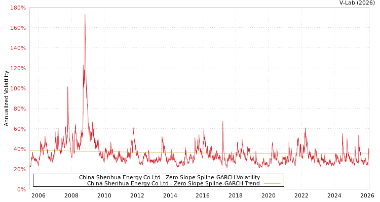 graph of China Shenhua Energy Co Ltd S0GARCH