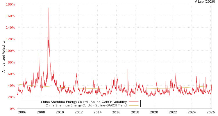 graph of China Shenhua Energy Co Ltd SGARCH