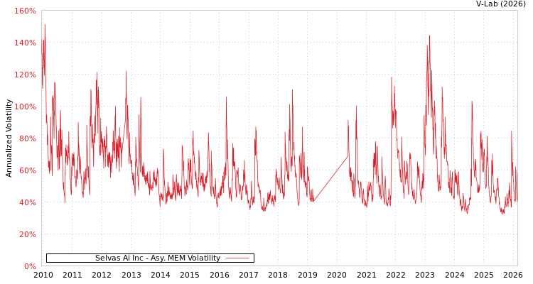 graph of Selvas Ai Inc AMEM