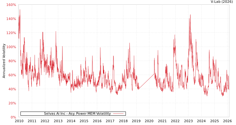 graph of Selvas Ai Inc APMEM