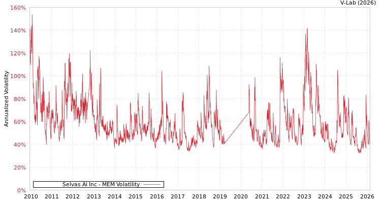 graph of Selvas Ai Inc MEM
