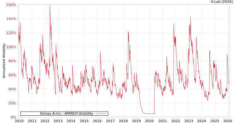 graph of Selvas Ai Inc APARCH