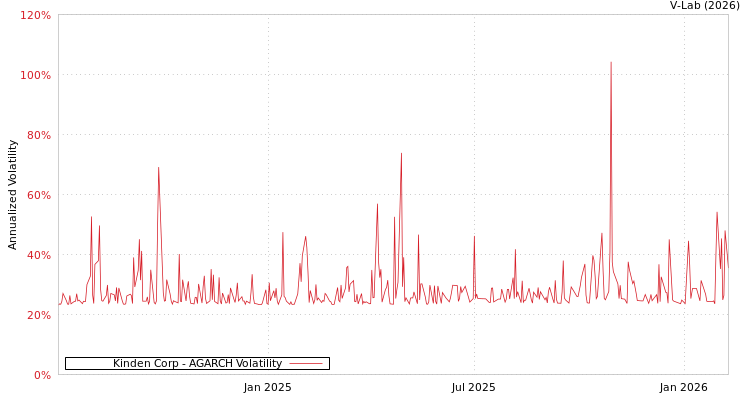 graph of Kinden Corp AGARCH