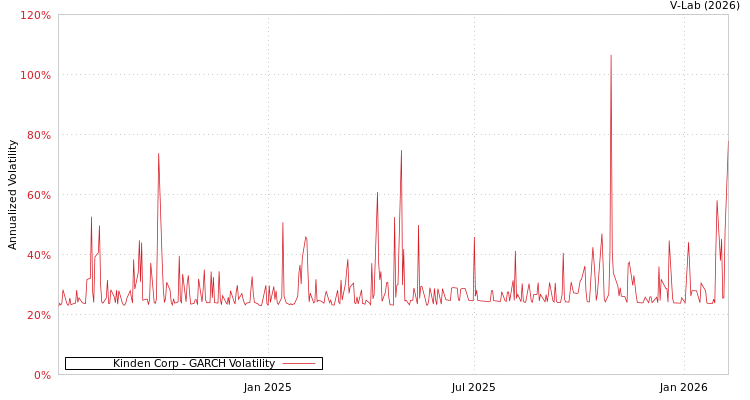 graph of Kinden Corp GARCH