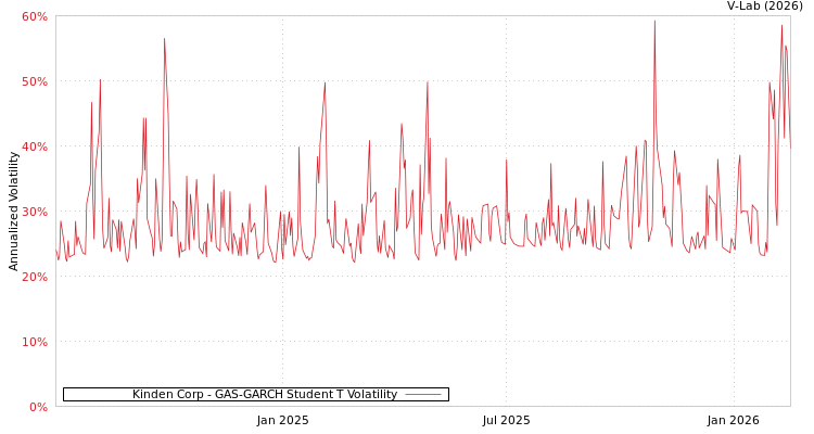graph of Kinden Corp GAS-GARCH-T