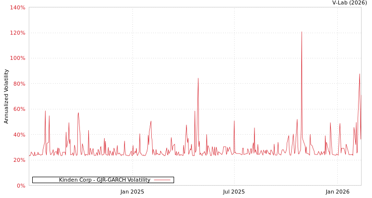 graph of Kinden Corp GJR-GARCH