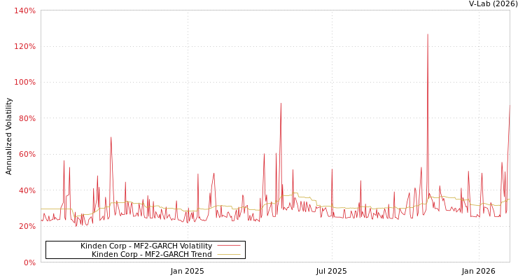 graph of Kinden Corp MF2-GARCH
