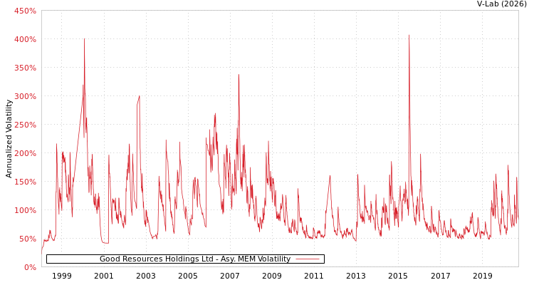 graph of Good Resources Holdings Ltd AMEM