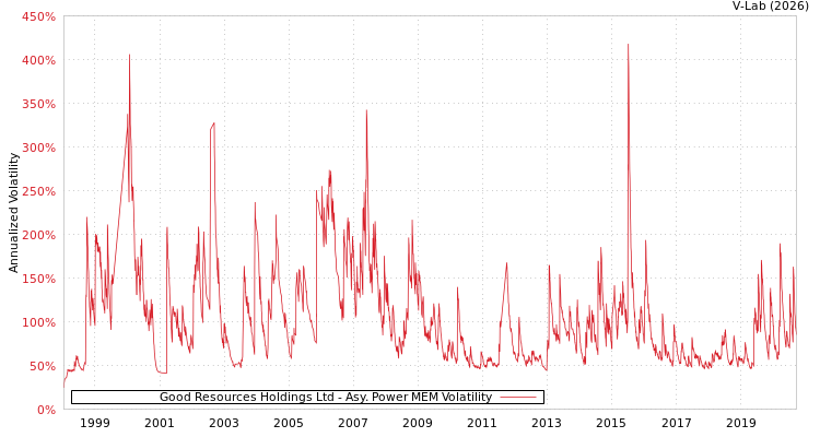 graph of Good Resources Holdings Ltd APMEM