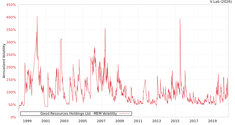 graph of Good Resources Holdings Ltd MEM
