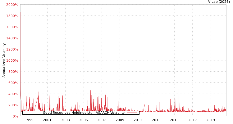 graph of Good Resources Holdings Ltd AGARCH