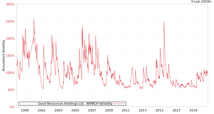 graph of Good Resources Holdings Ltd APARCH