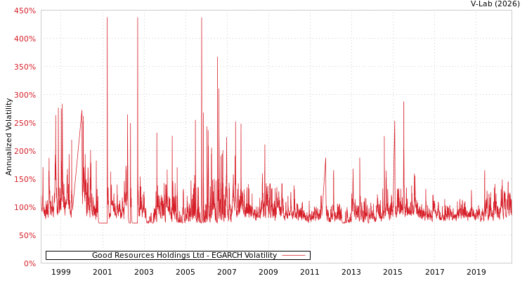 graph of Good Resources Holdings Ltd EGARCH