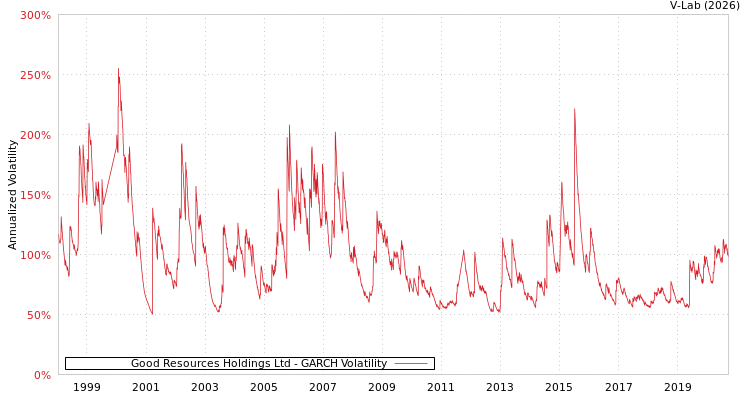 graph of Good Resources Holdings Ltd GARCH
