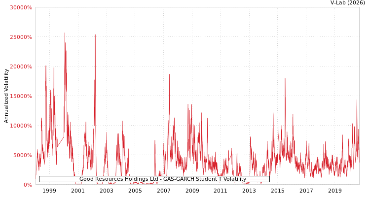 graph of Good Resources Holdings Ltd GAS-GARCH-T