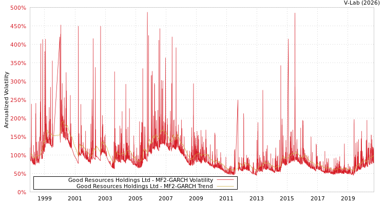 graph of Good Resources Holdings Ltd MF2-GARCH