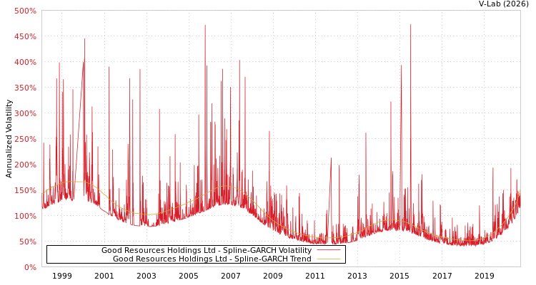 graph of Good Resources Holdings Ltd SGARCH