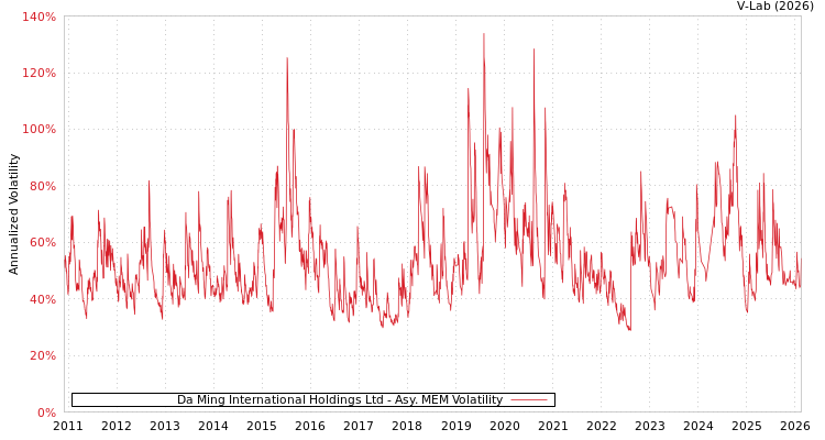 graph of Da Ming International Holdings Ltd AMEM