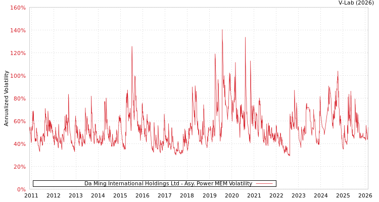 graph of Da Ming International Holdings Ltd APMEM