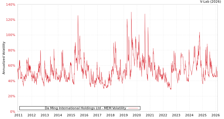 graph of Da Ming International Holdings Ltd MEM