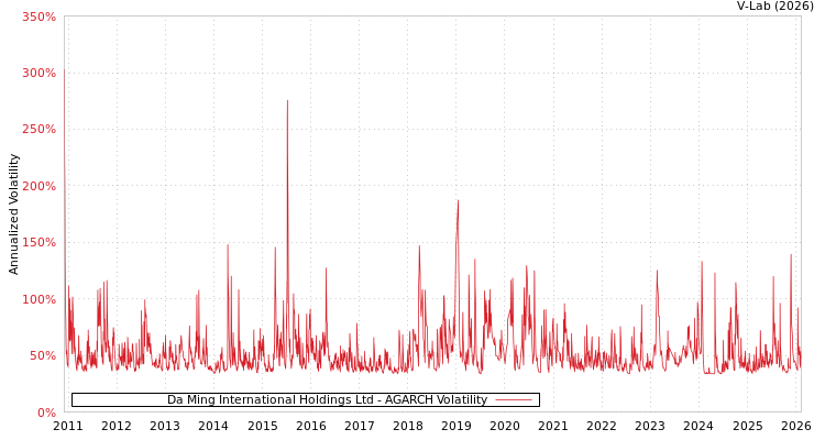 graph of Da Ming International Holdings Ltd AGARCH