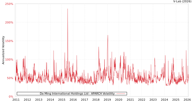 graph of Da Ming International Holdings Ltd APARCH