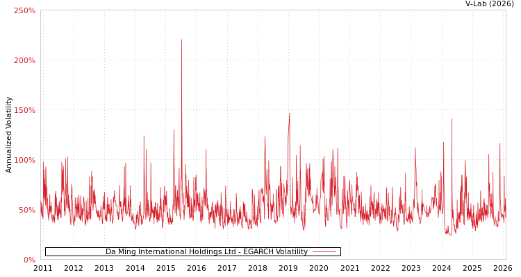 graph of Da Ming International Holdings Ltd EGARCH