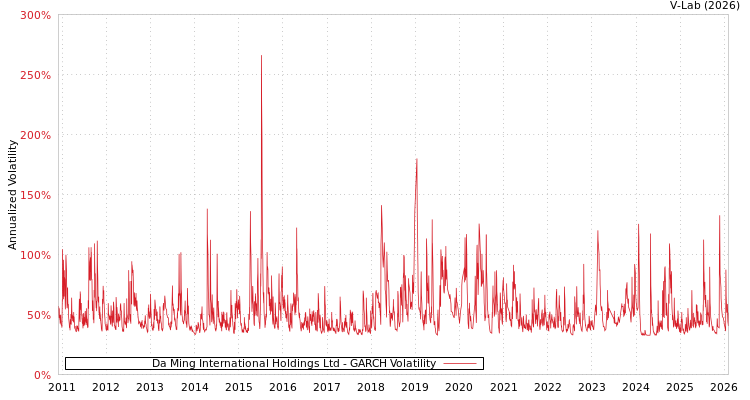 graph of Da Ming International Holdings Ltd GARCH