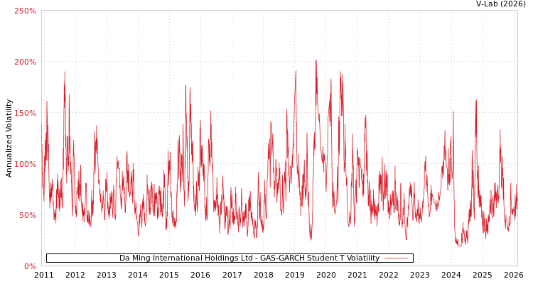 graph of Da Ming International Holdings Ltd GAS-GARCH-T